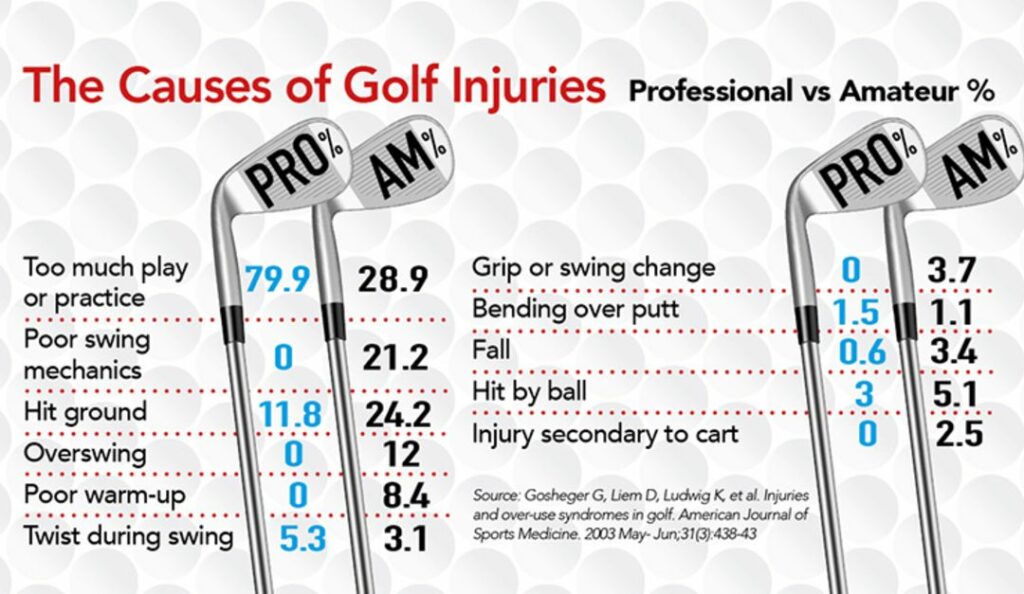 Causes of golf injuries - Metro Physio