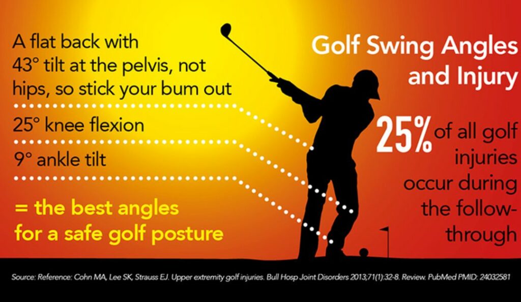 Golf Swing angles and injuries 1080x627 1