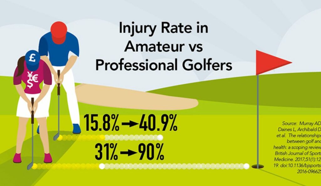 Injuy Rate in Amateur Vs Professional golfers 1080x627 1