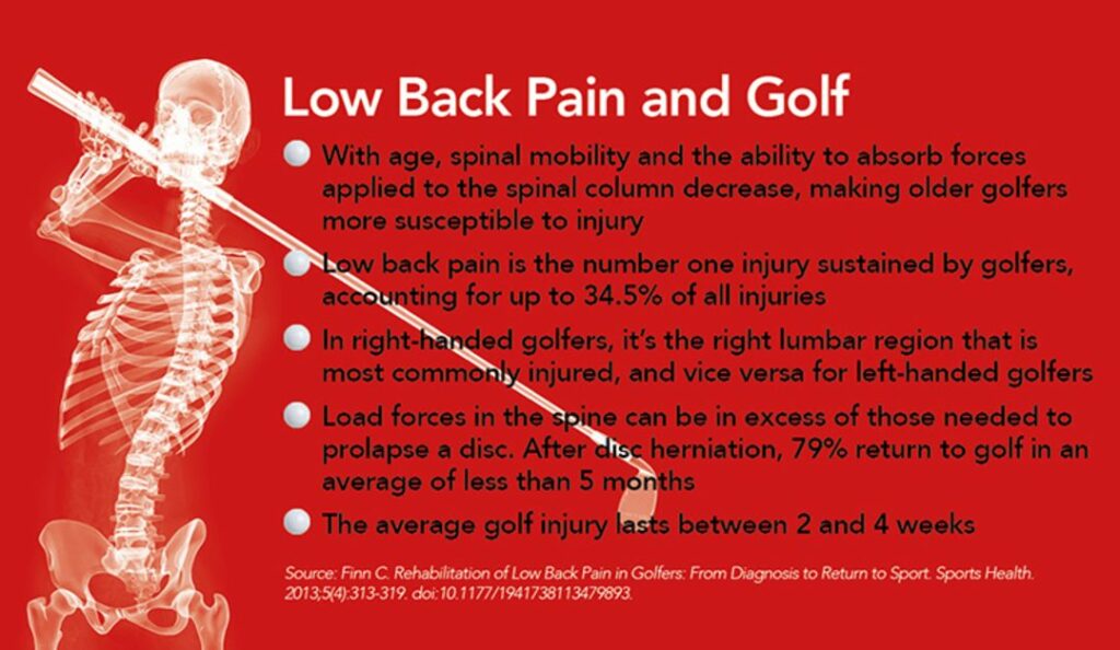 Low back pain and golf 1080x627 1