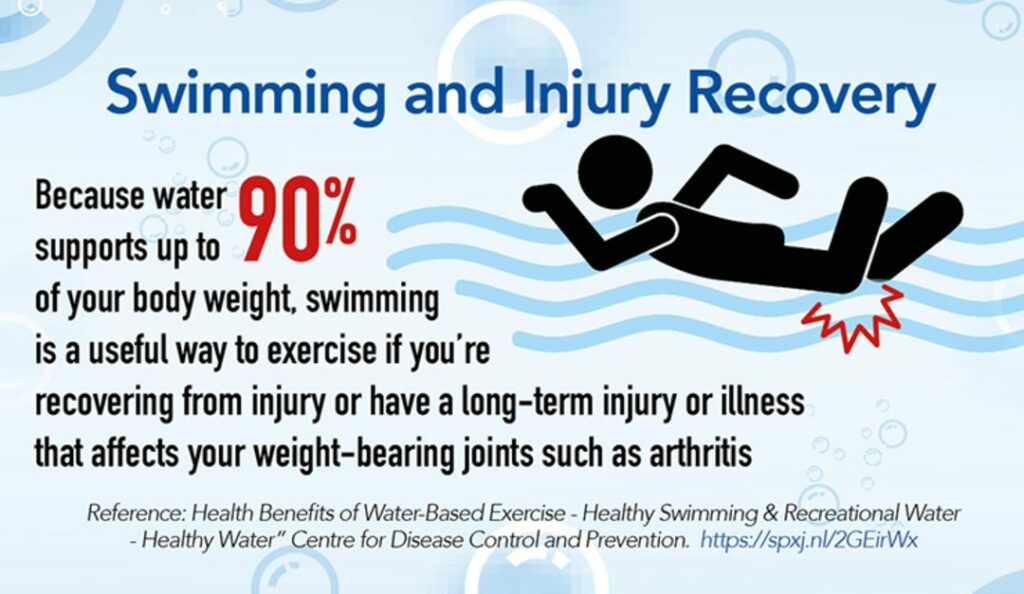 Swimming and Injury recovery 1080x627 1