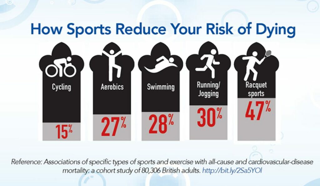 Swimming reduces risk of dying 1080x627 1