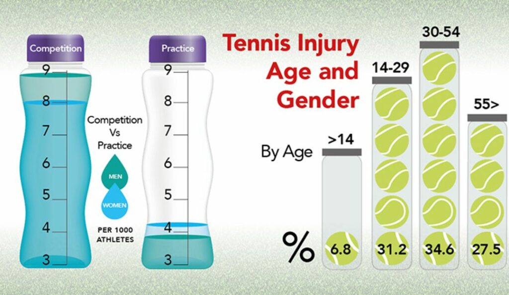 Tennis Injury Age and Gender 1080x627 1