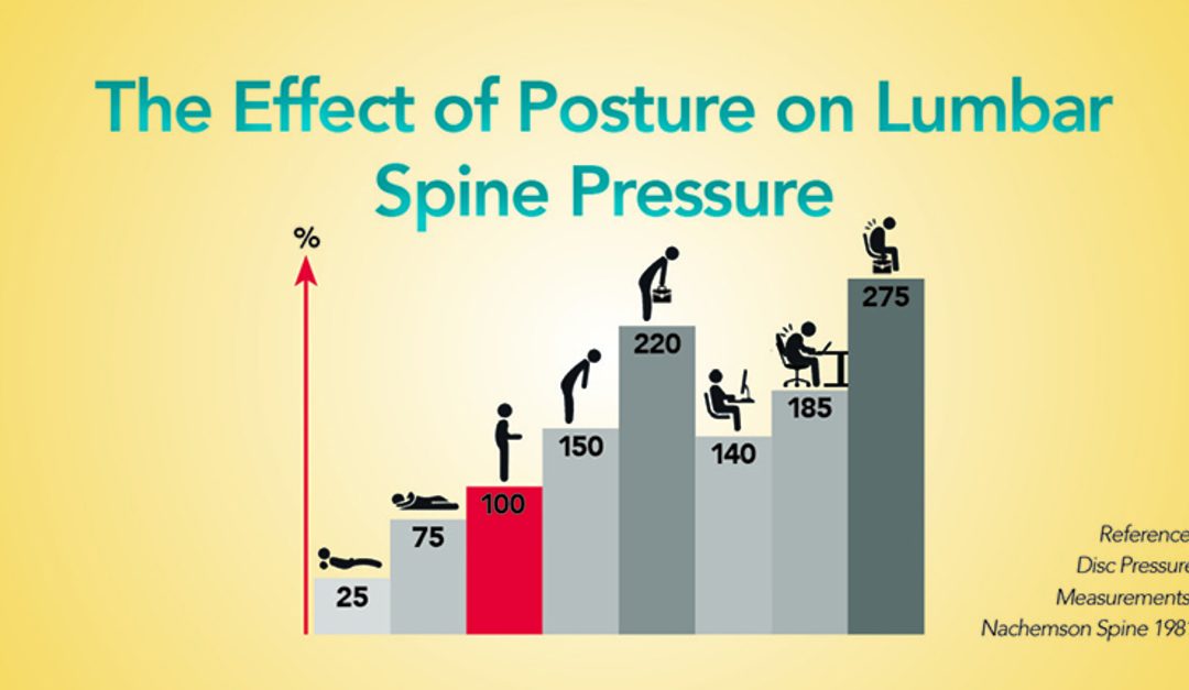 Effect of posture on the spine - Metro Physio